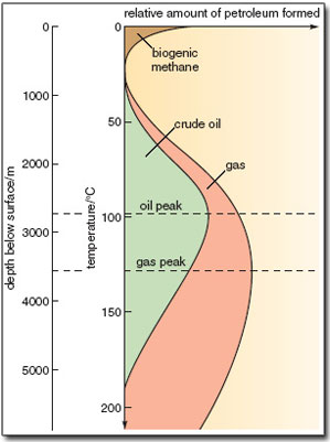 Oil And Natural Gas Formation | EARTH 109 Fundamentals Of Shale Energy ...